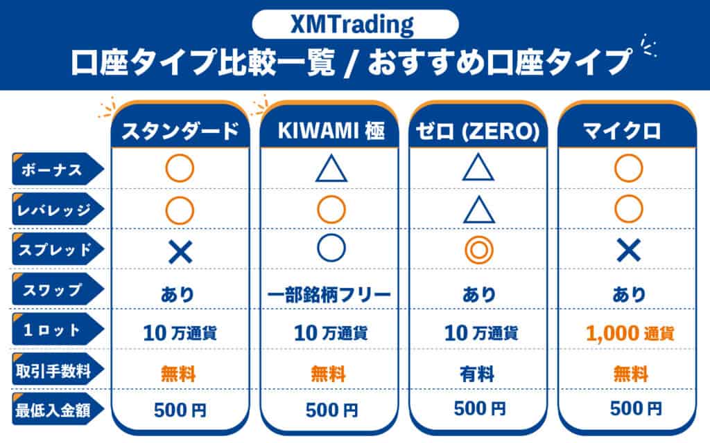 XMの口座タイプ比較表｜おすすめはスタンダードとKIWAMI極口座