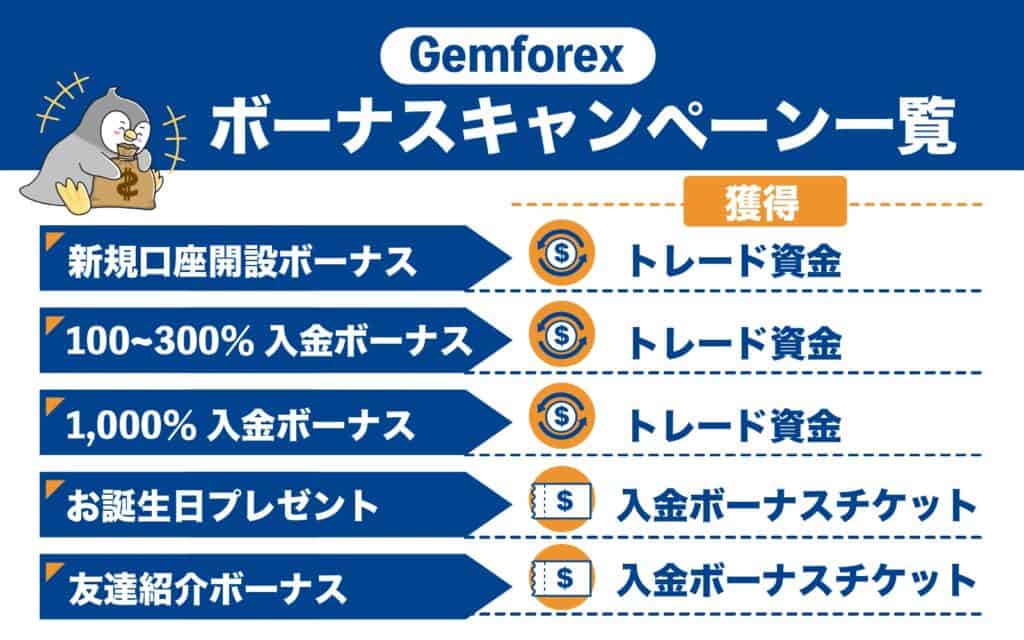 Gemforexのボーナスキャンペーン