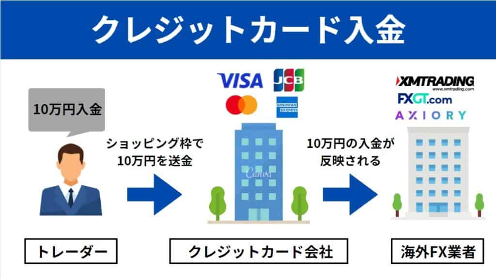 海外FXのクレジットカード入金の仕組み