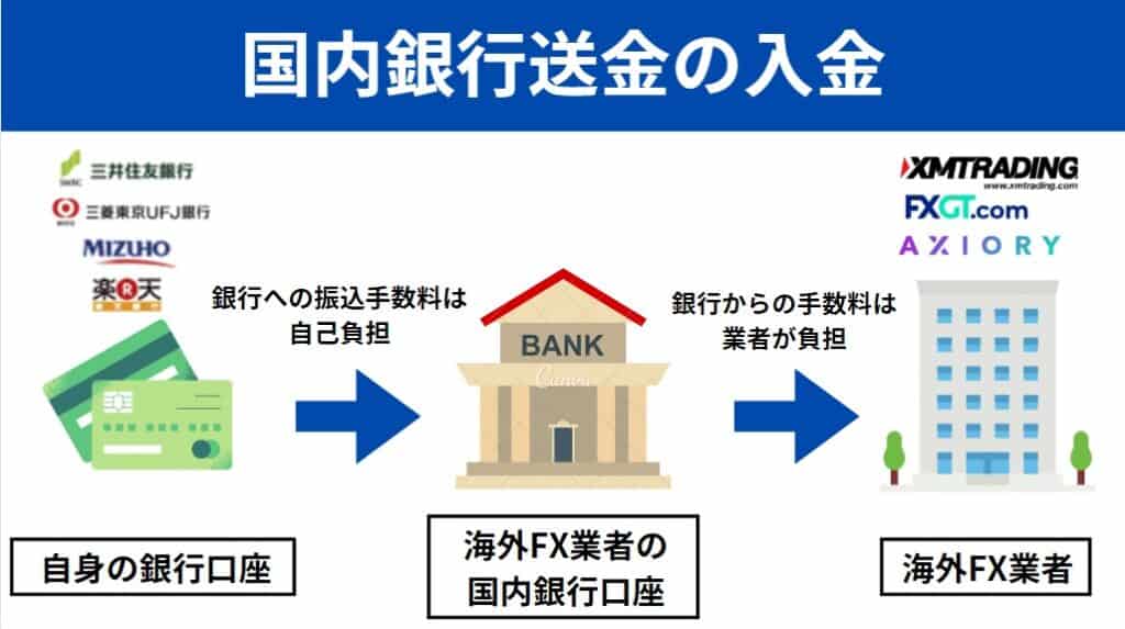 海外FXの国内銀行送金での入金の仕組み