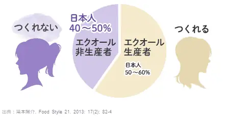 エクオールに変換できる体質の日本人女性は2人に1人