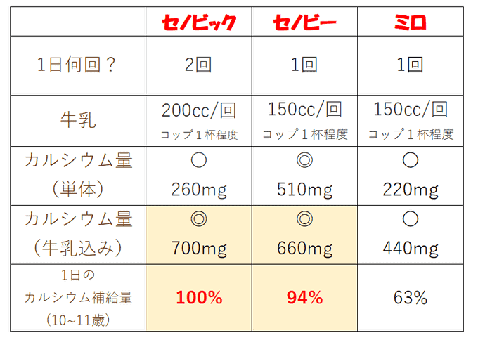 【成分比較】セノビック/セノビー/ミロ