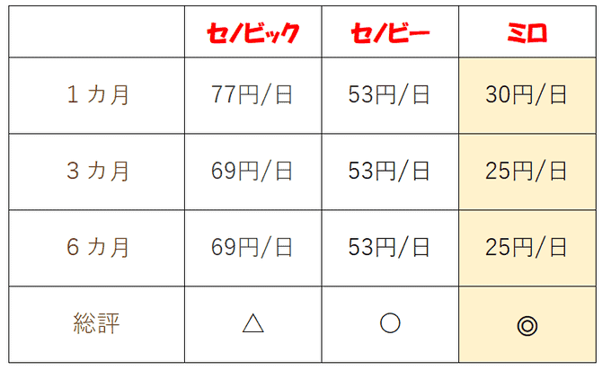 【価格比較】 セノビック/セノビー/ミロ  