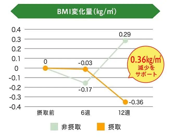 エラグ酸を12週間摂取時のBMI変化グラフ