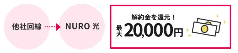 NURO光クーポンコード＆キャンペーン｜他社からの乗り換えで解約金最大20,000円還元