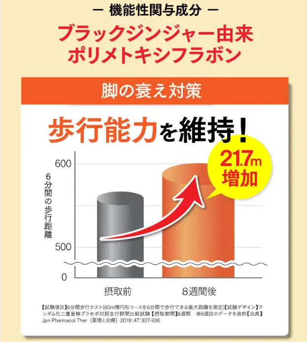 歩く力を維持してくれるブラックジンジャー由来のポリメロキシフラボンの2つの機能性関与成分が含まれています