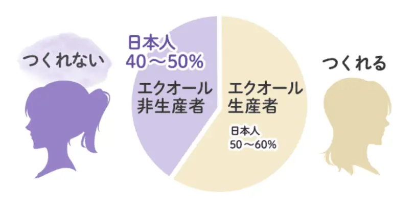 大豆イソフラボンからエクオールをつくれる日本人は半分程度