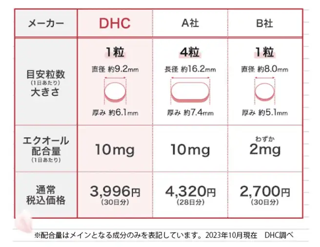DHC大豆イソフラボンエクオールは1日1粒（350mg）
