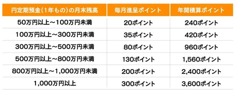 ヤマダネオバンク円定期お預け入れキャンペーン進呈ポイント表