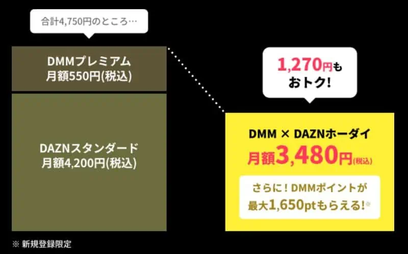 DAZNキャンペーン2024｜1,270円お得に視聴できるDMMキャンペーン